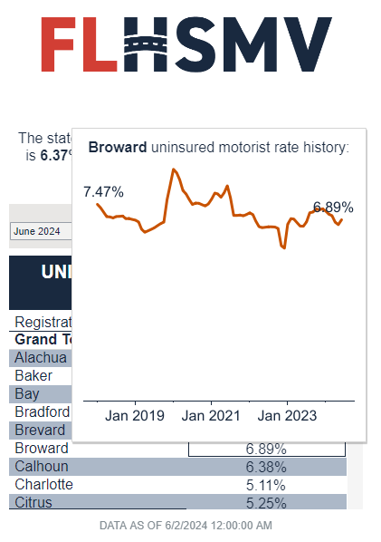 Uninsured Motorists in Broward County, FL. June 2024